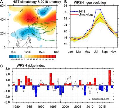 Accumulated Effect of Intra-Seasonal Oscillation Convections over the Tropical Western North Pacific on the Meridional Location of Western Pacific Subtropical High